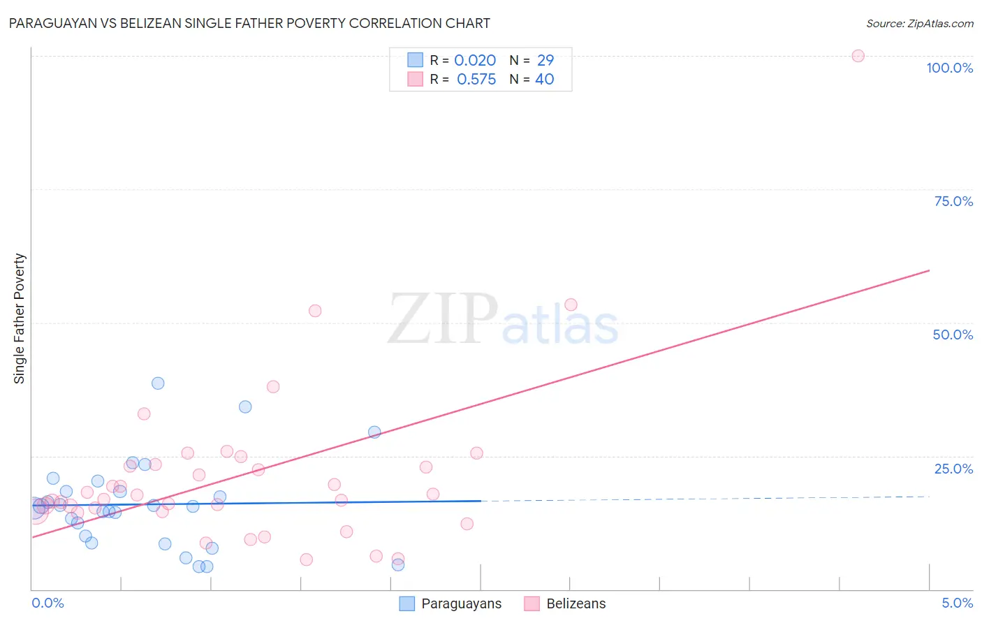 Paraguayan vs Belizean Single Father Poverty