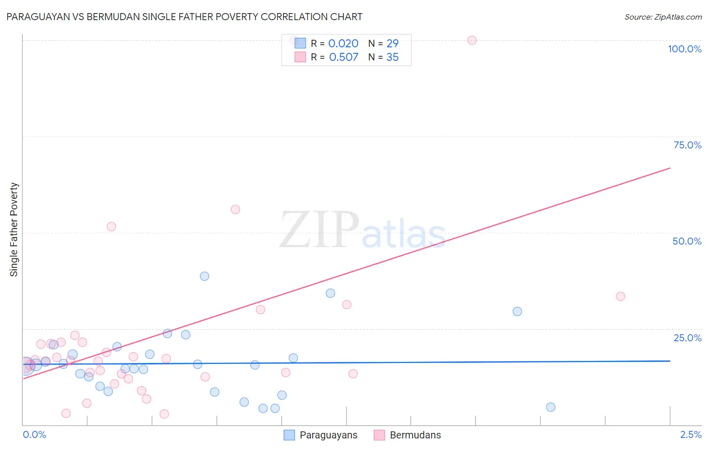 Paraguayan vs Bermudan Single Father Poverty