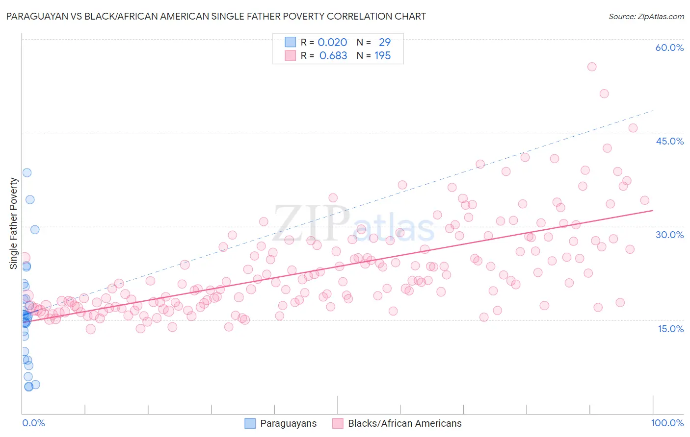 Paraguayan vs Black/African American Single Father Poverty