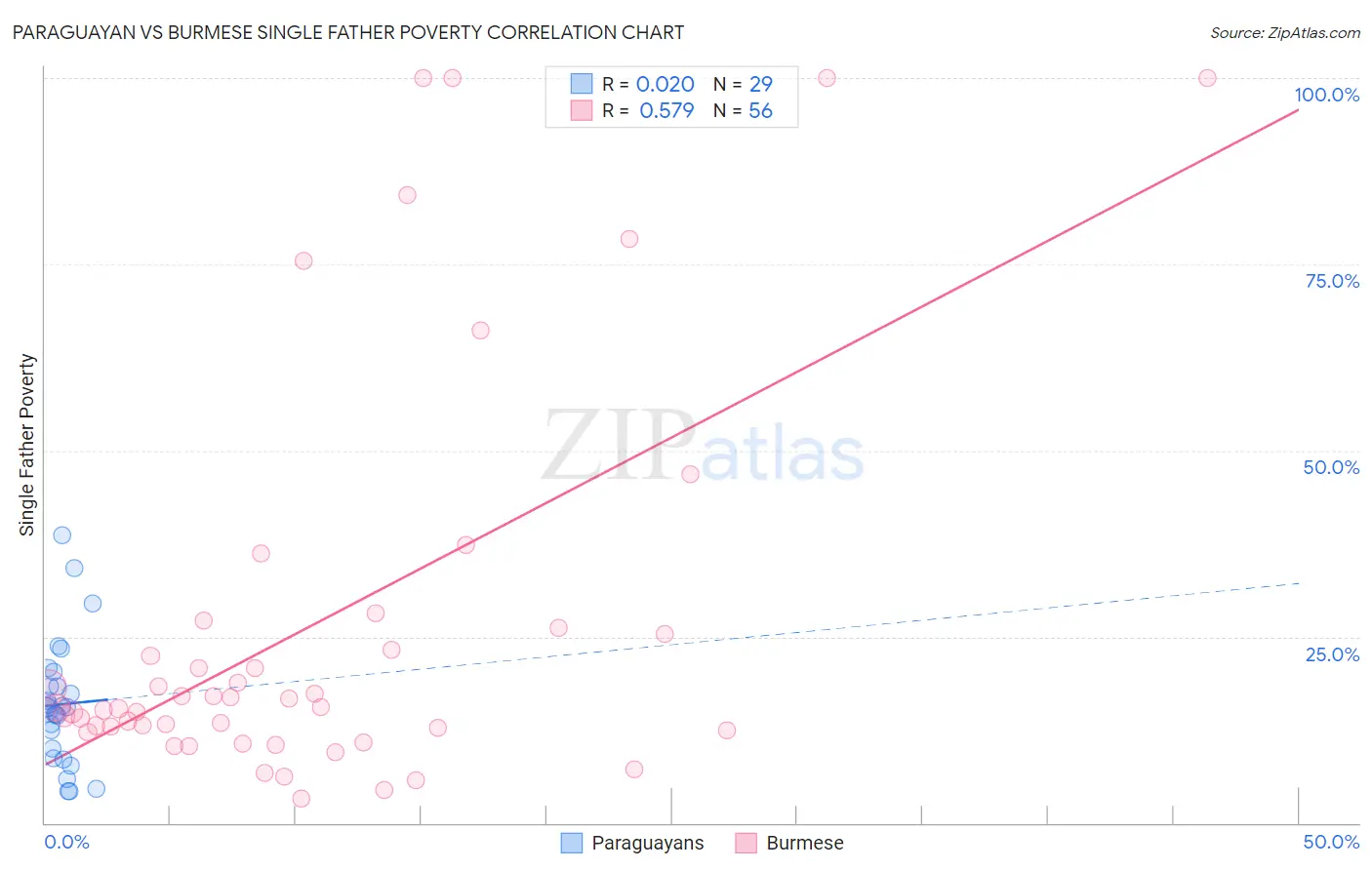 Paraguayan vs Burmese Single Father Poverty