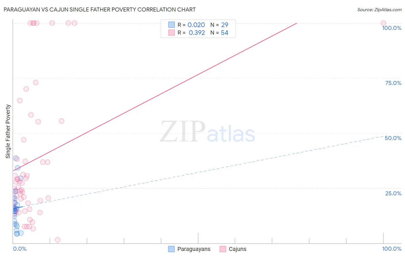 Paraguayan vs Cajun Single Father Poverty