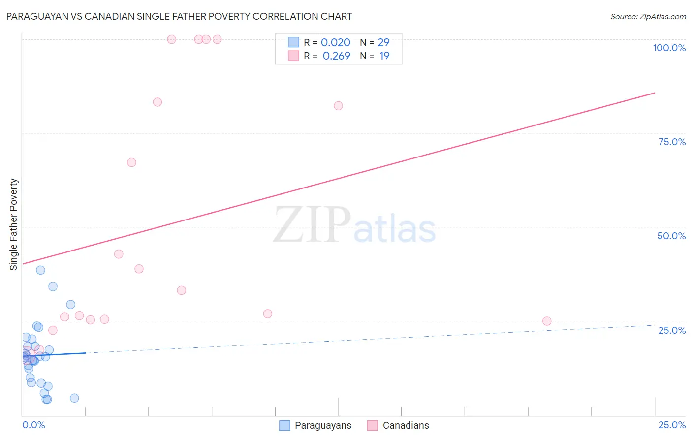 Paraguayan vs Canadian Single Father Poverty