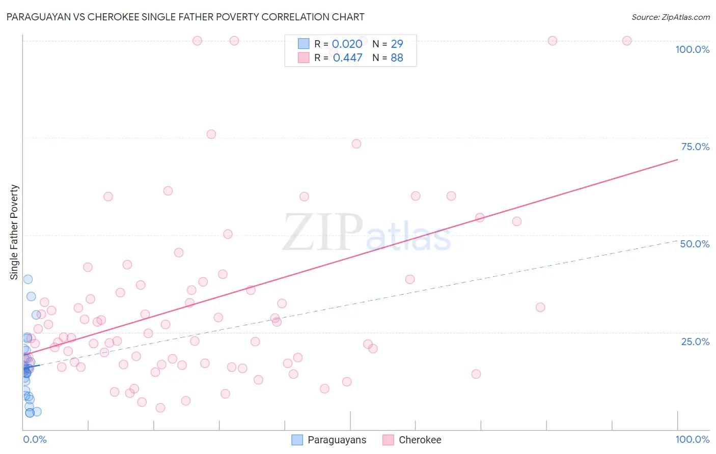 Paraguayan vs Cherokee Single Father Poverty
