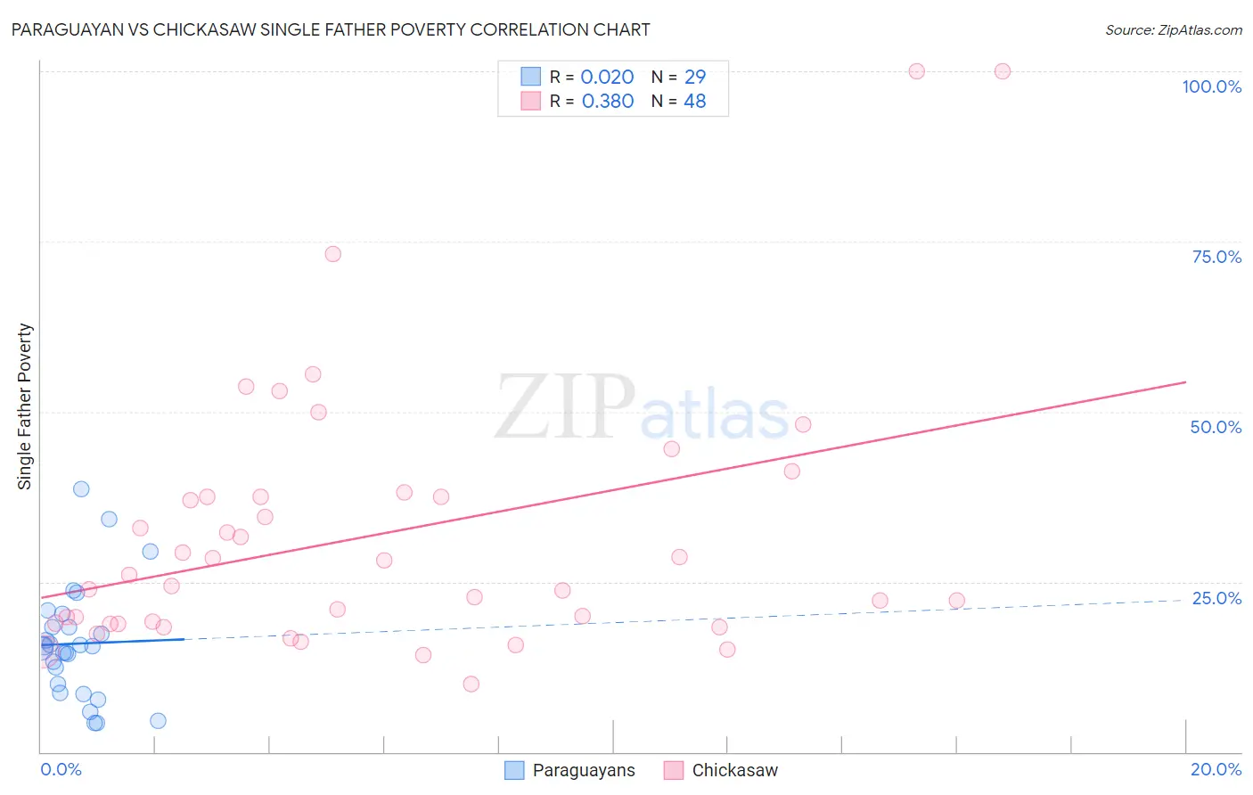 Paraguayan vs Chickasaw Single Father Poverty