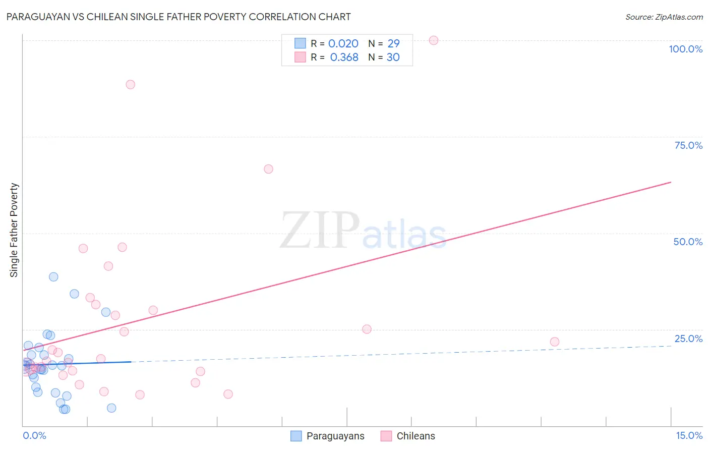 Paraguayan vs Chilean Single Father Poverty
