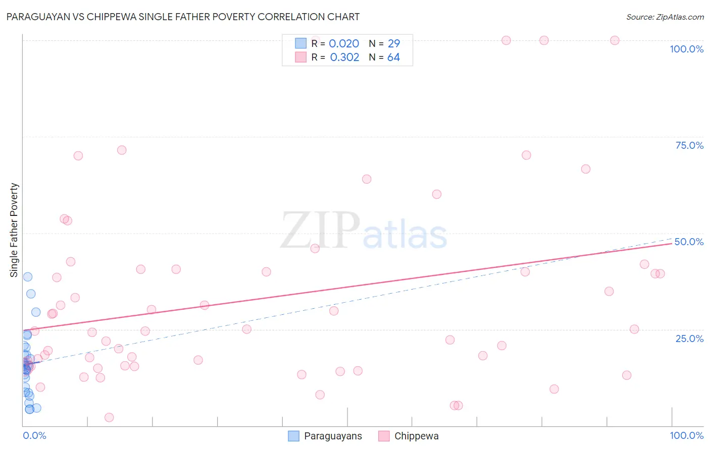 Paraguayan vs Chippewa Single Father Poverty