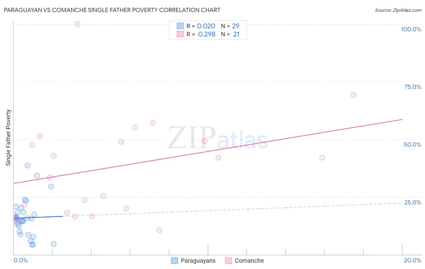 Paraguayan vs Comanche Single Father Poverty