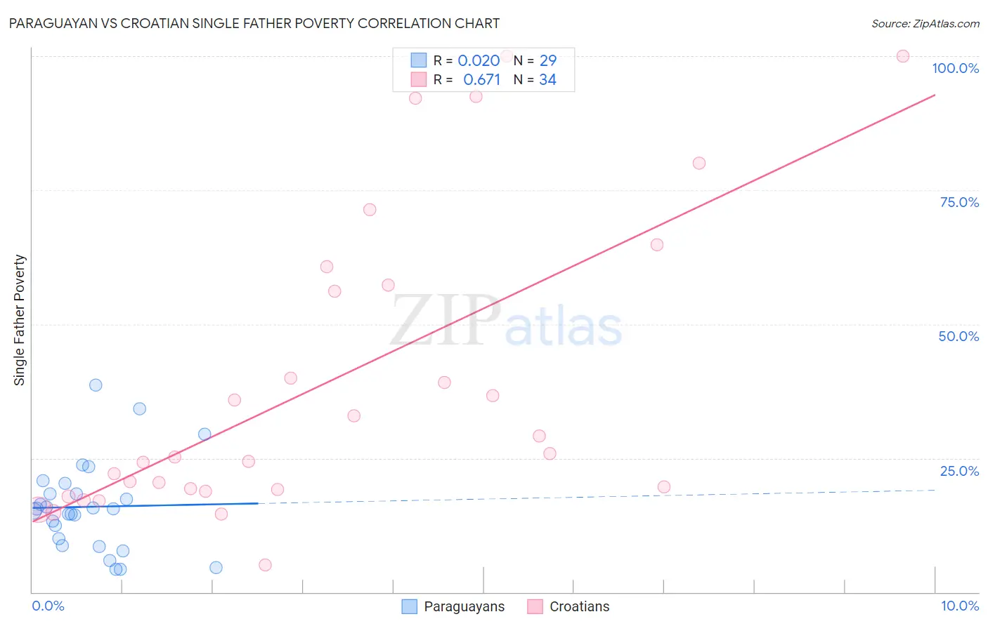 Paraguayan vs Croatian Single Father Poverty