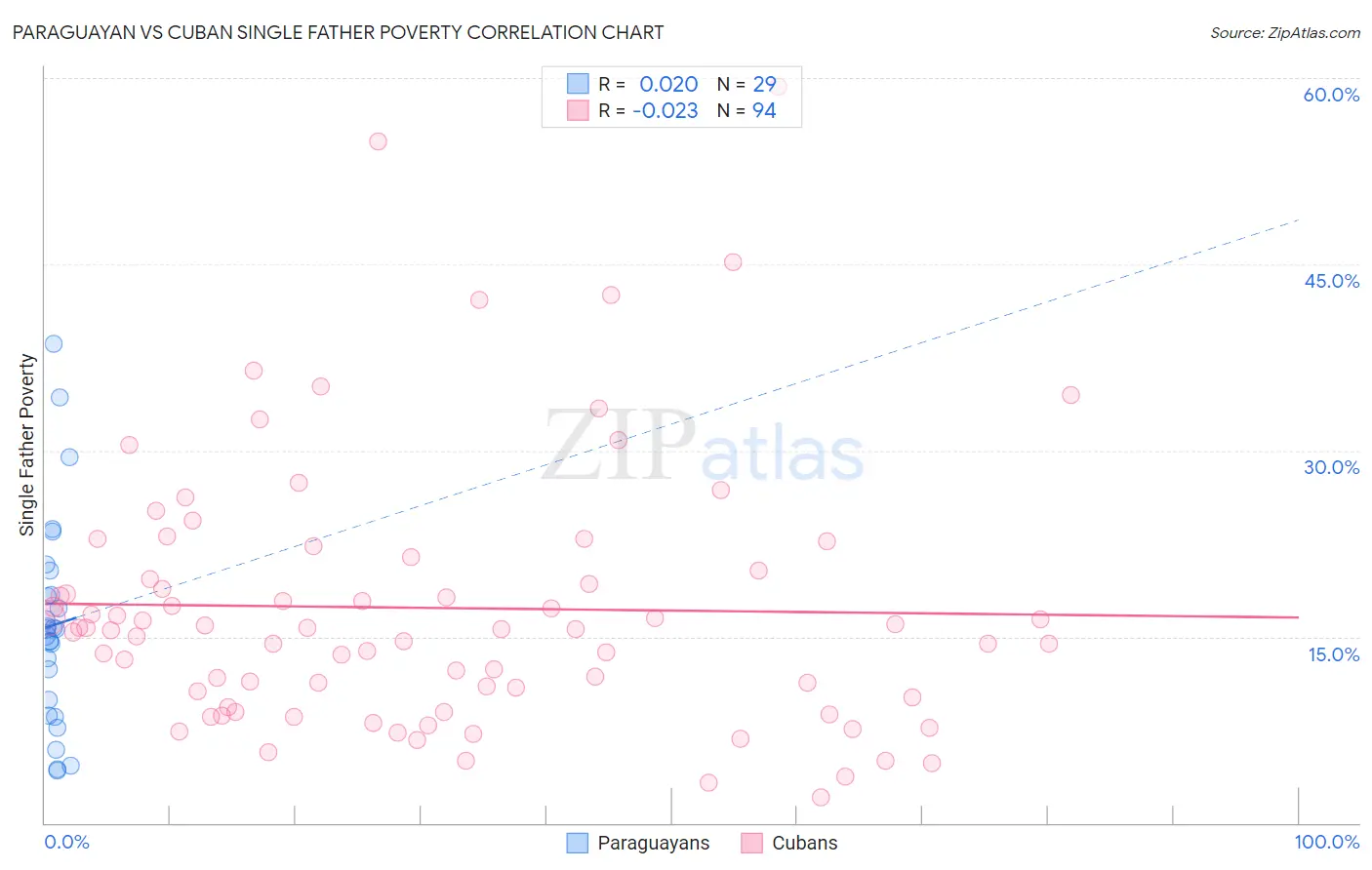Paraguayan vs Cuban Single Father Poverty