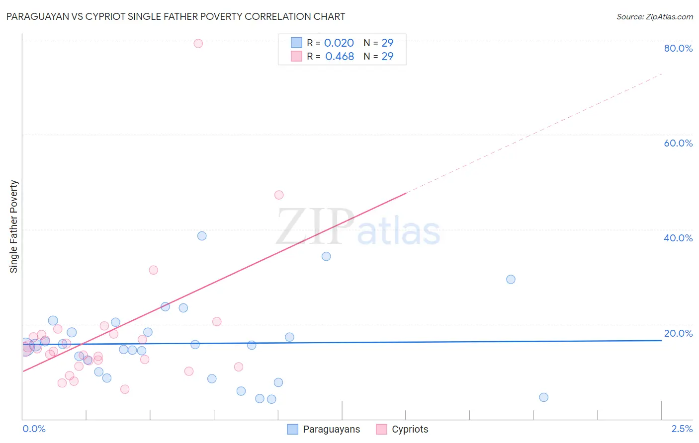 Paraguayan vs Cypriot Single Father Poverty