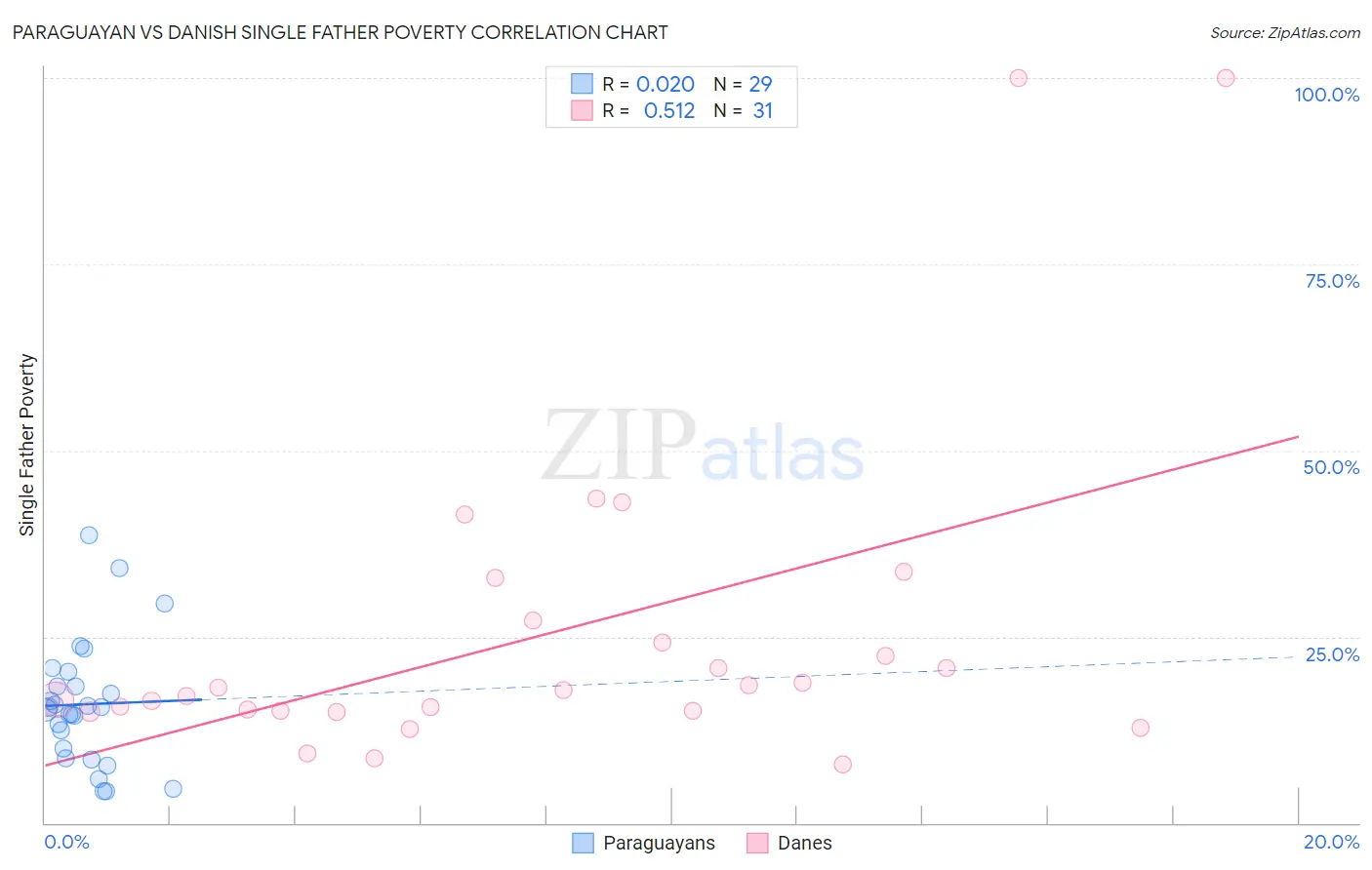 Paraguayan vs Danish Single Father Poverty