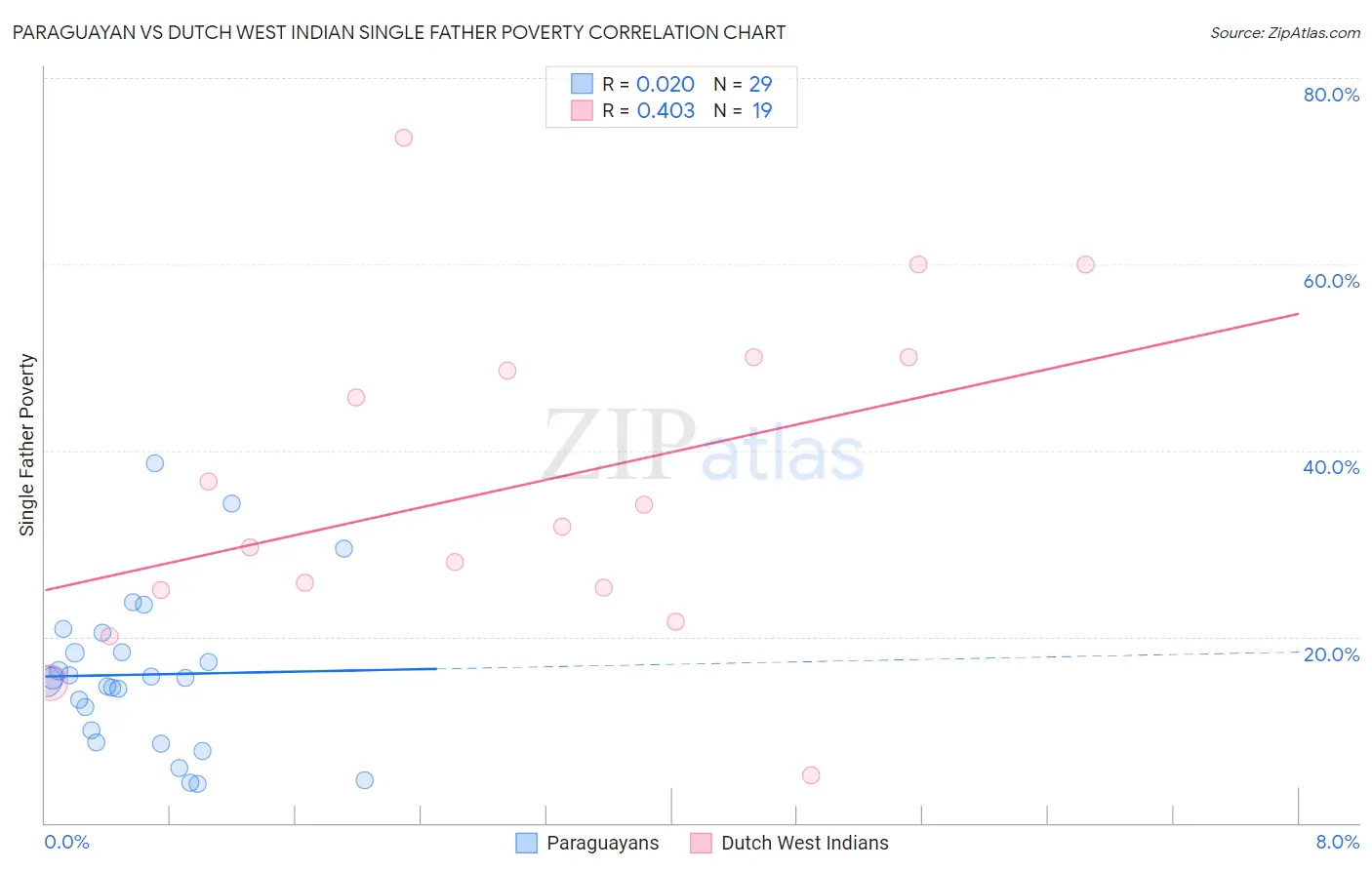 Paraguayan vs Dutch West Indian Single Father Poverty