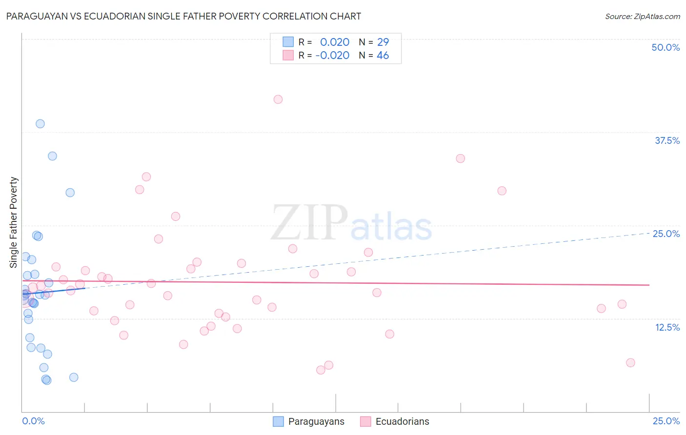 Paraguayan vs Ecuadorian Single Father Poverty