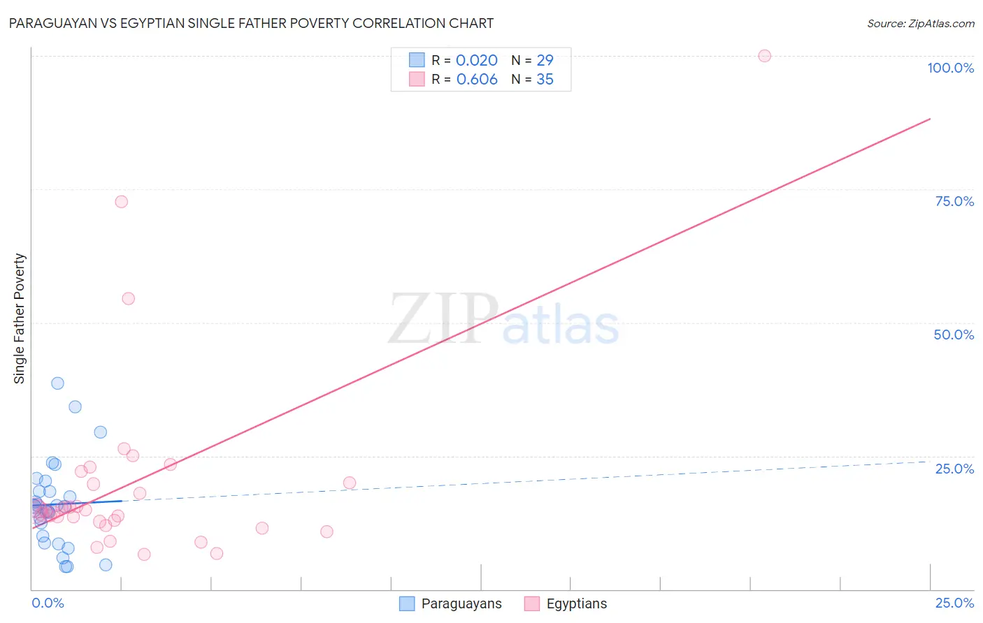 Paraguayan vs Egyptian Single Father Poverty