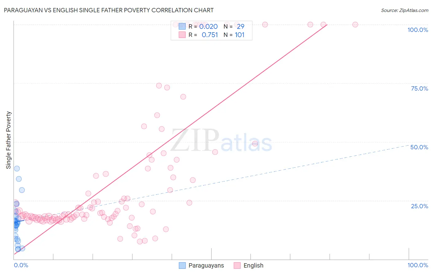 Paraguayan vs English Single Father Poverty