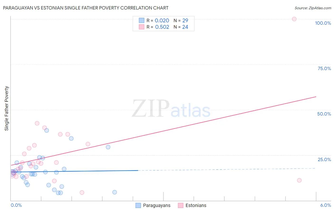 Paraguayan vs Estonian Single Father Poverty