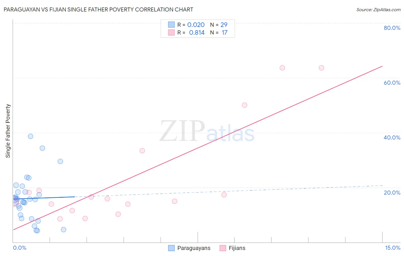 Paraguayan vs Fijian Single Father Poverty