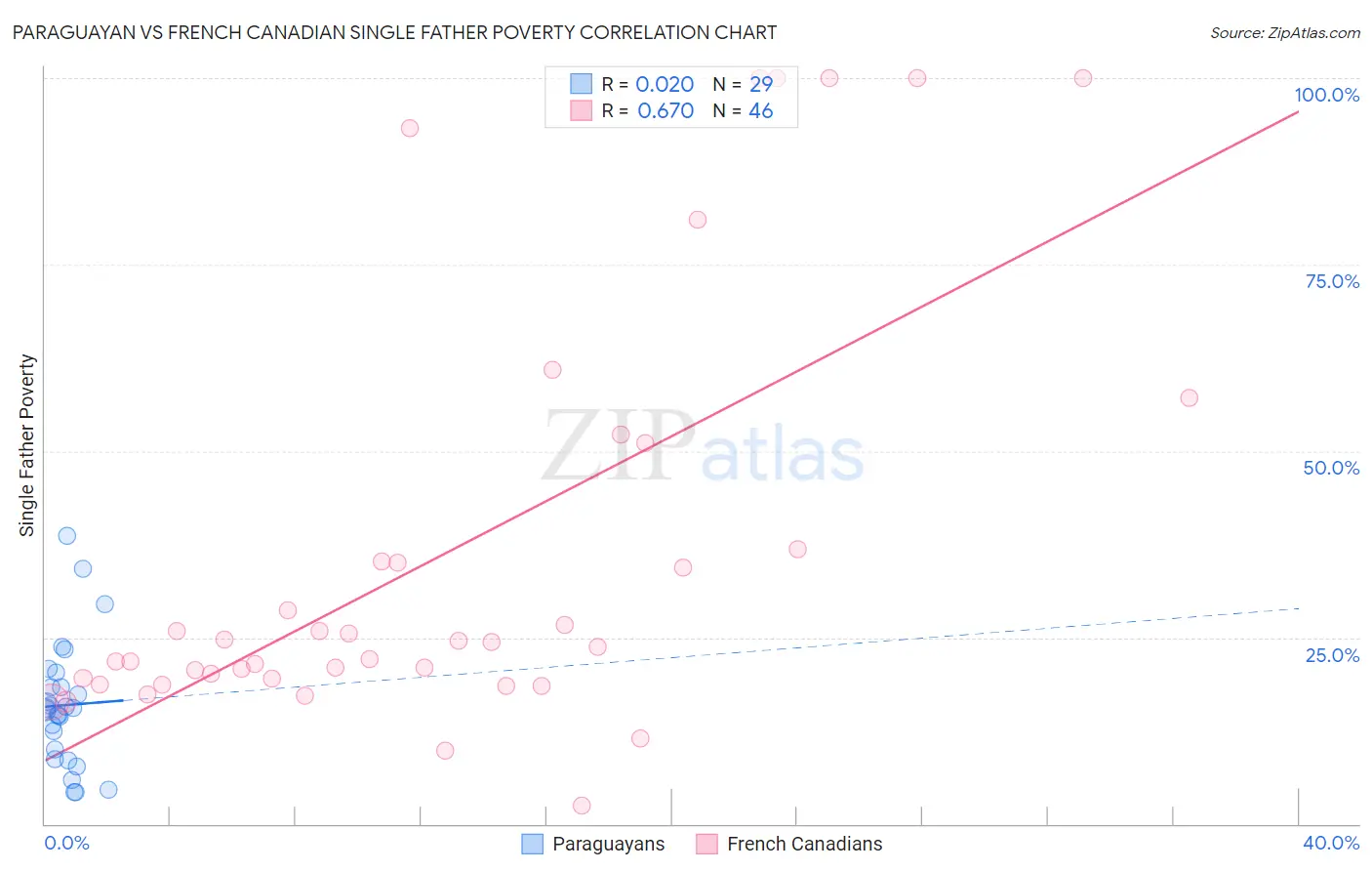Paraguayan vs French Canadian Single Father Poverty