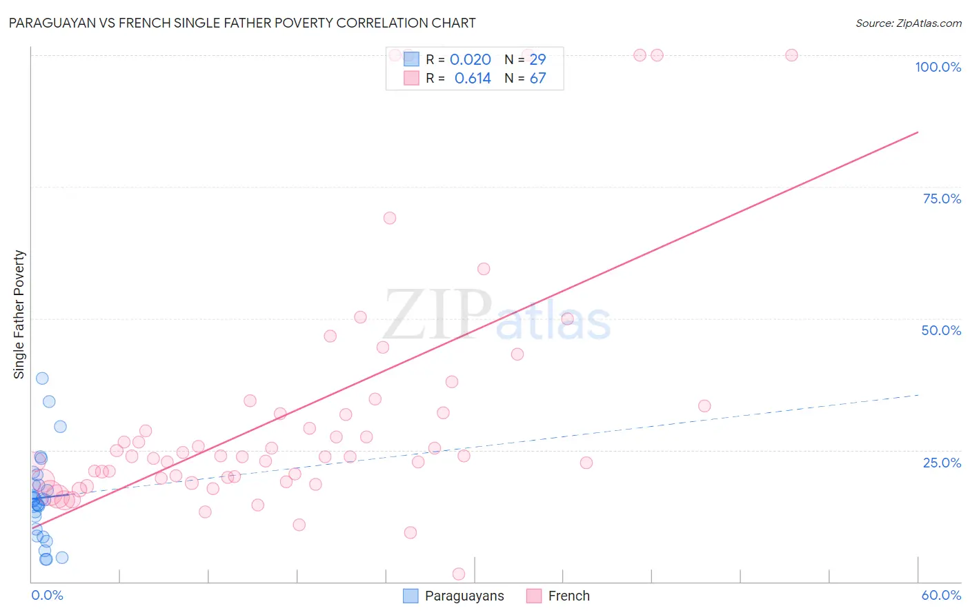 Paraguayan vs French Single Father Poverty