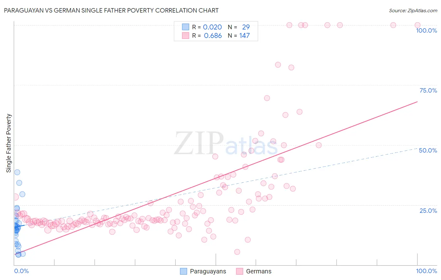 Paraguayan vs German Single Father Poverty