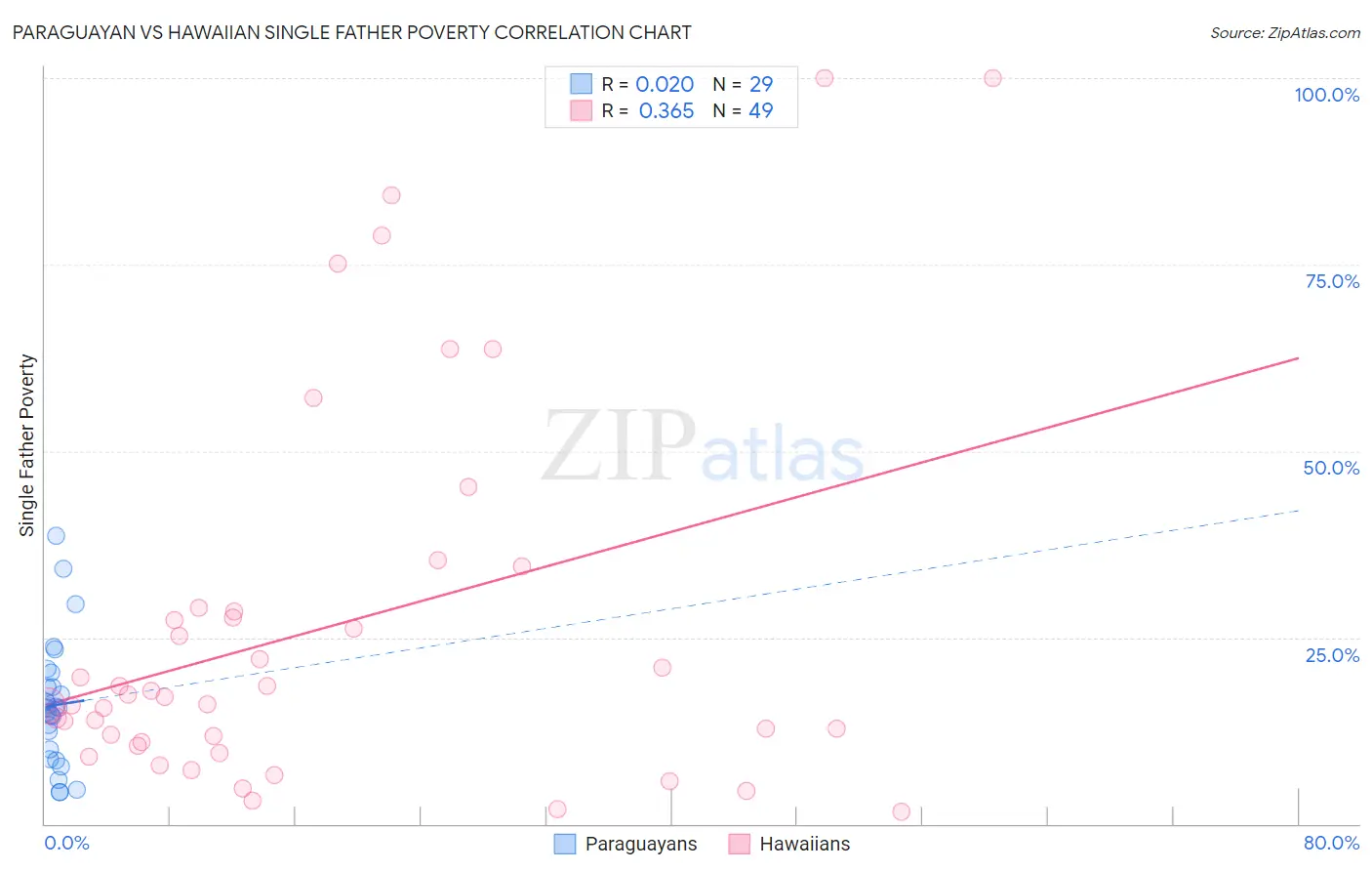 Paraguayan vs Hawaiian Single Father Poverty