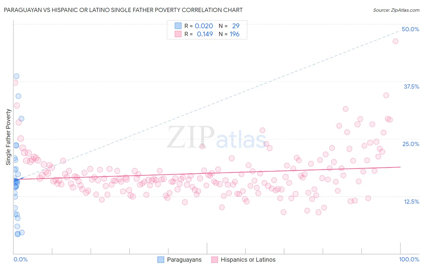 Paraguayan vs Hispanic or Latino Single Father Poverty