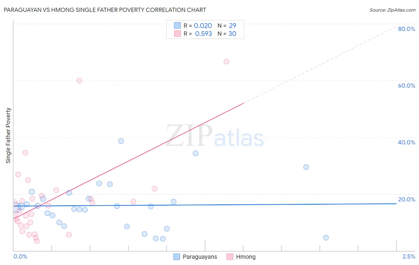 Paraguayan vs Hmong Single Father Poverty