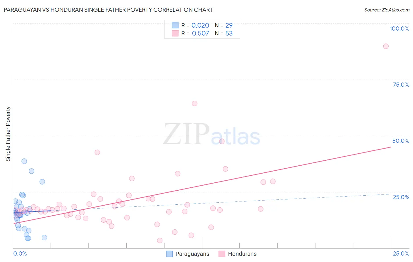 Paraguayan vs Honduran Single Father Poverty