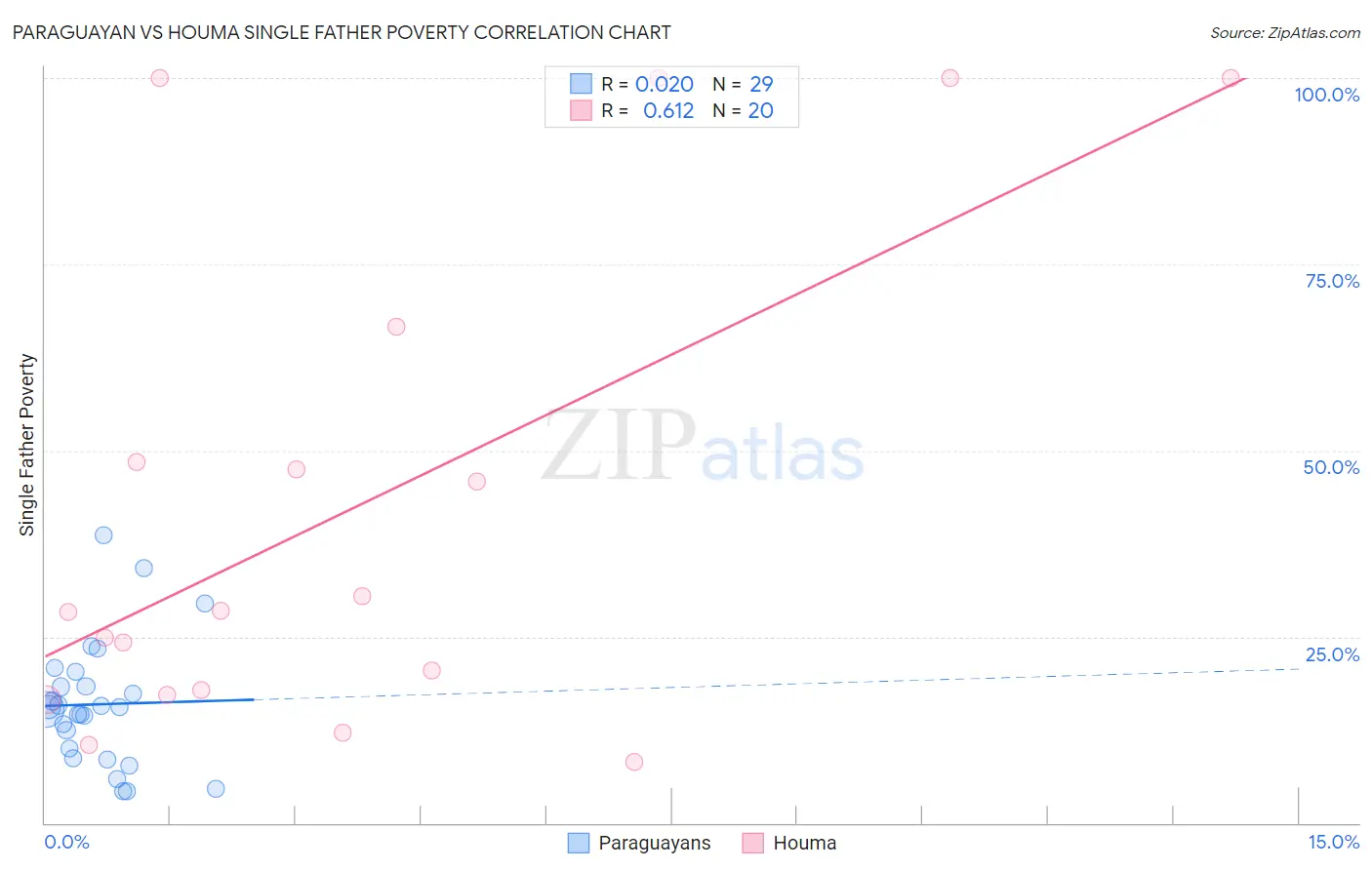 Paraguayan vs Houma Single Father Poverty