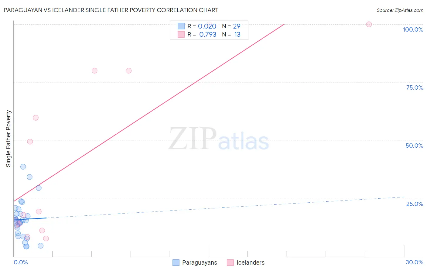 Paraguayan vs Icelander Single Father Poverty