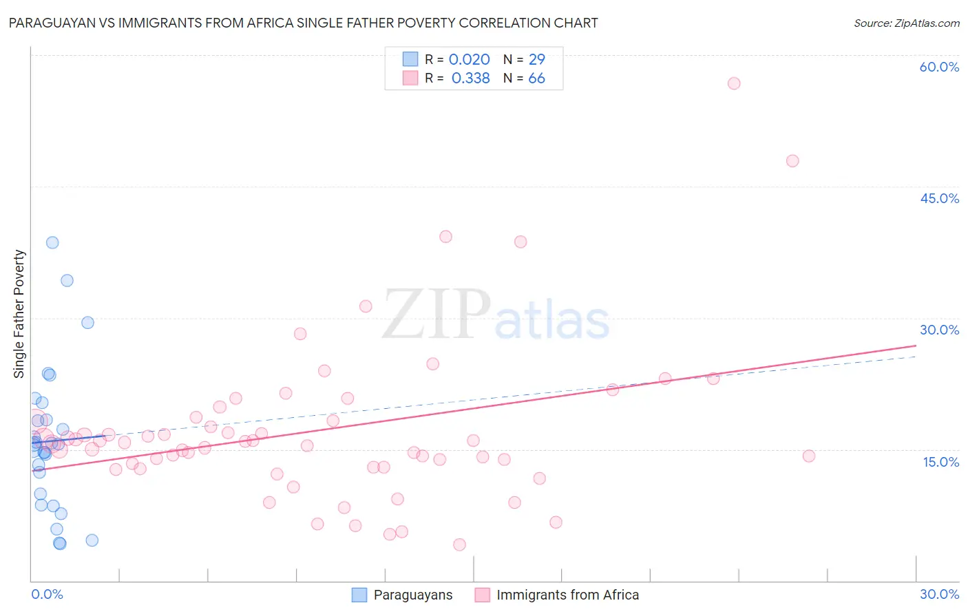 Paraguayan vs Immigrants from Africa Single Father Poverty