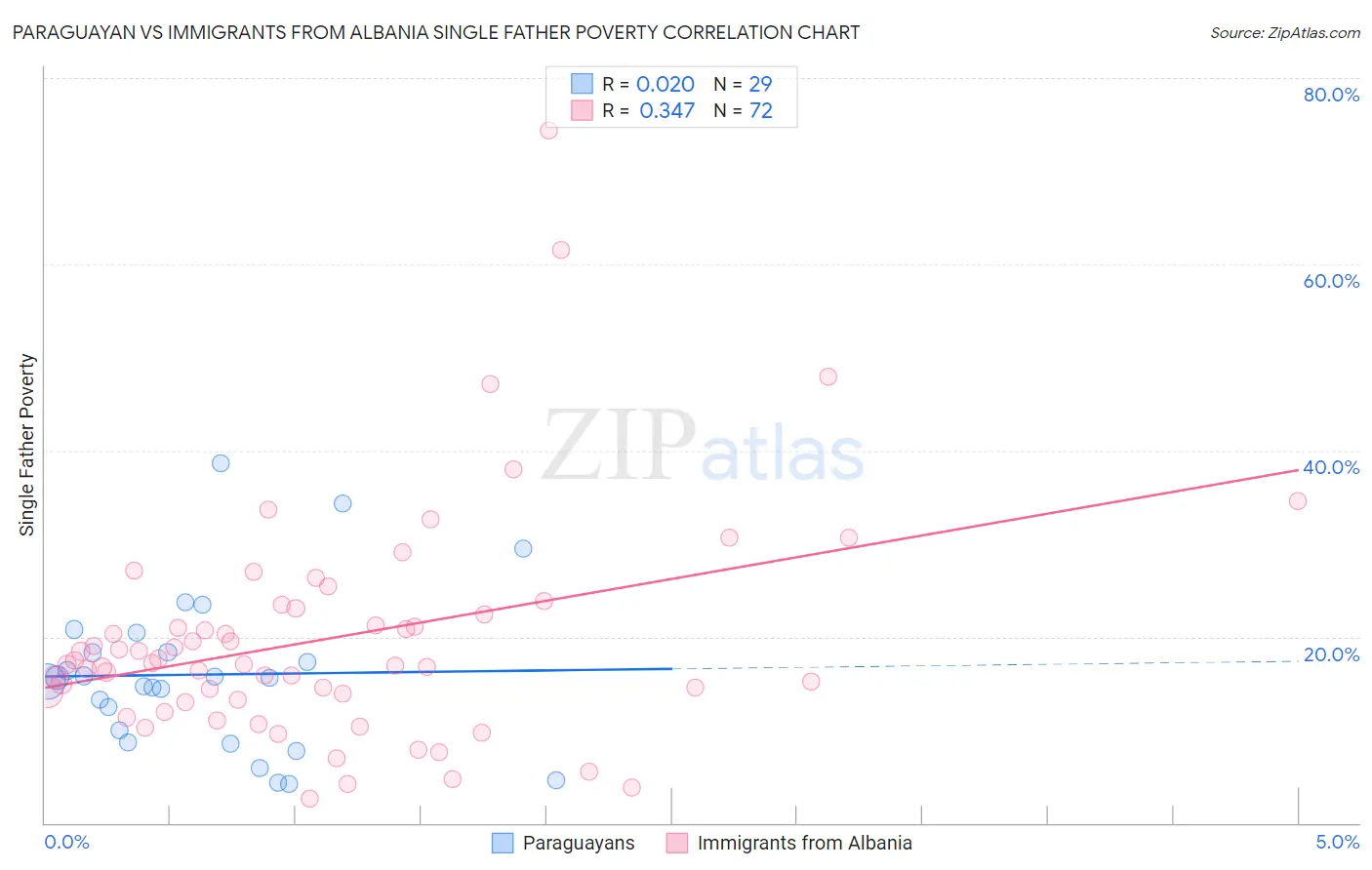 Paraguayan vs Immigrants from Albania Single Father Poverty