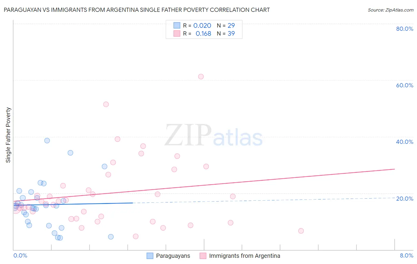 Paraguayan vs Immigrants from Argentina Single Father Poverty