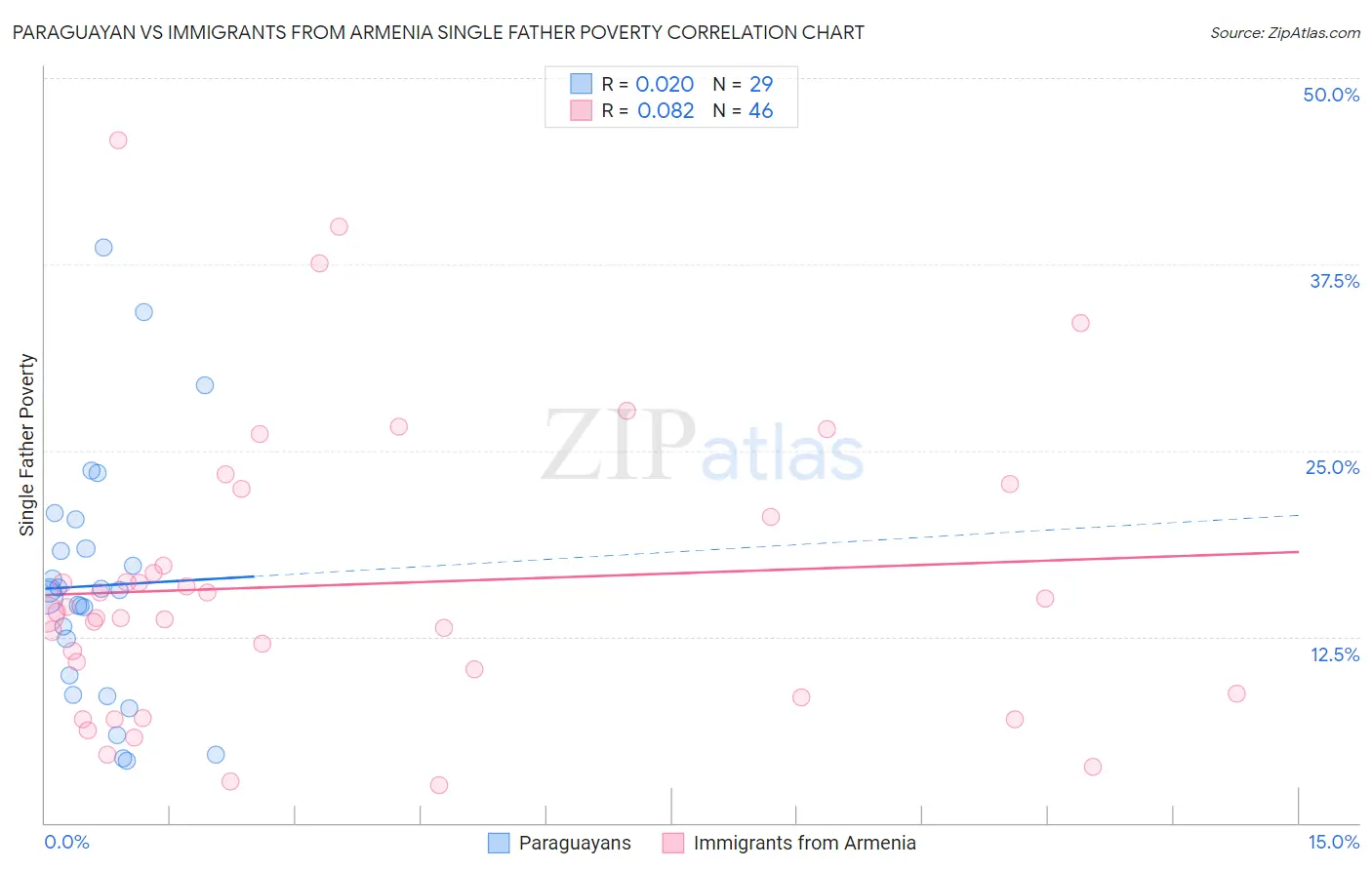 Paraguayan vs Immigrants from Armenia Single Father Poverty