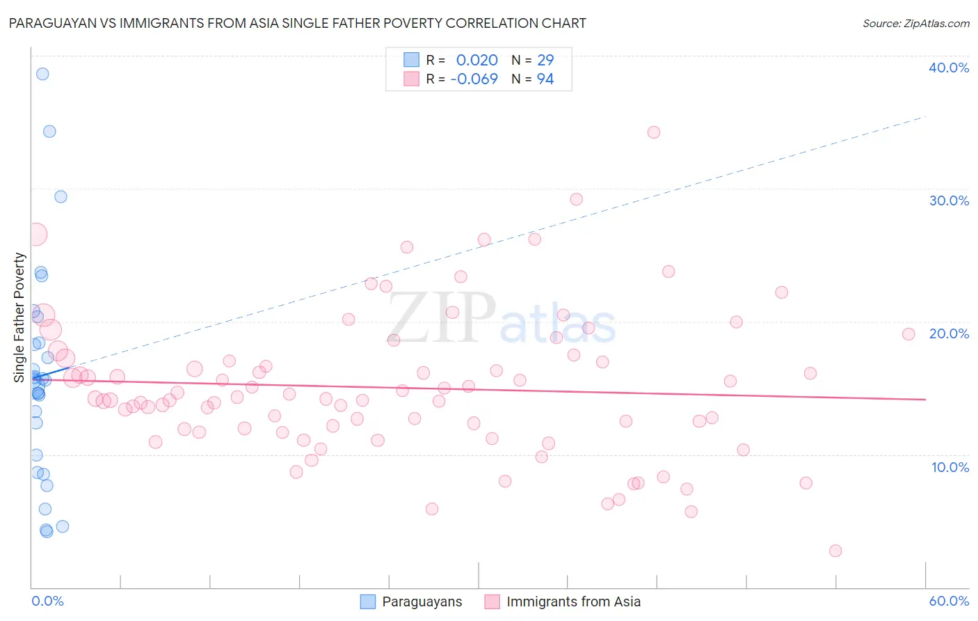 Paraguayan vs Immigrants from Asia Single Father Poverty