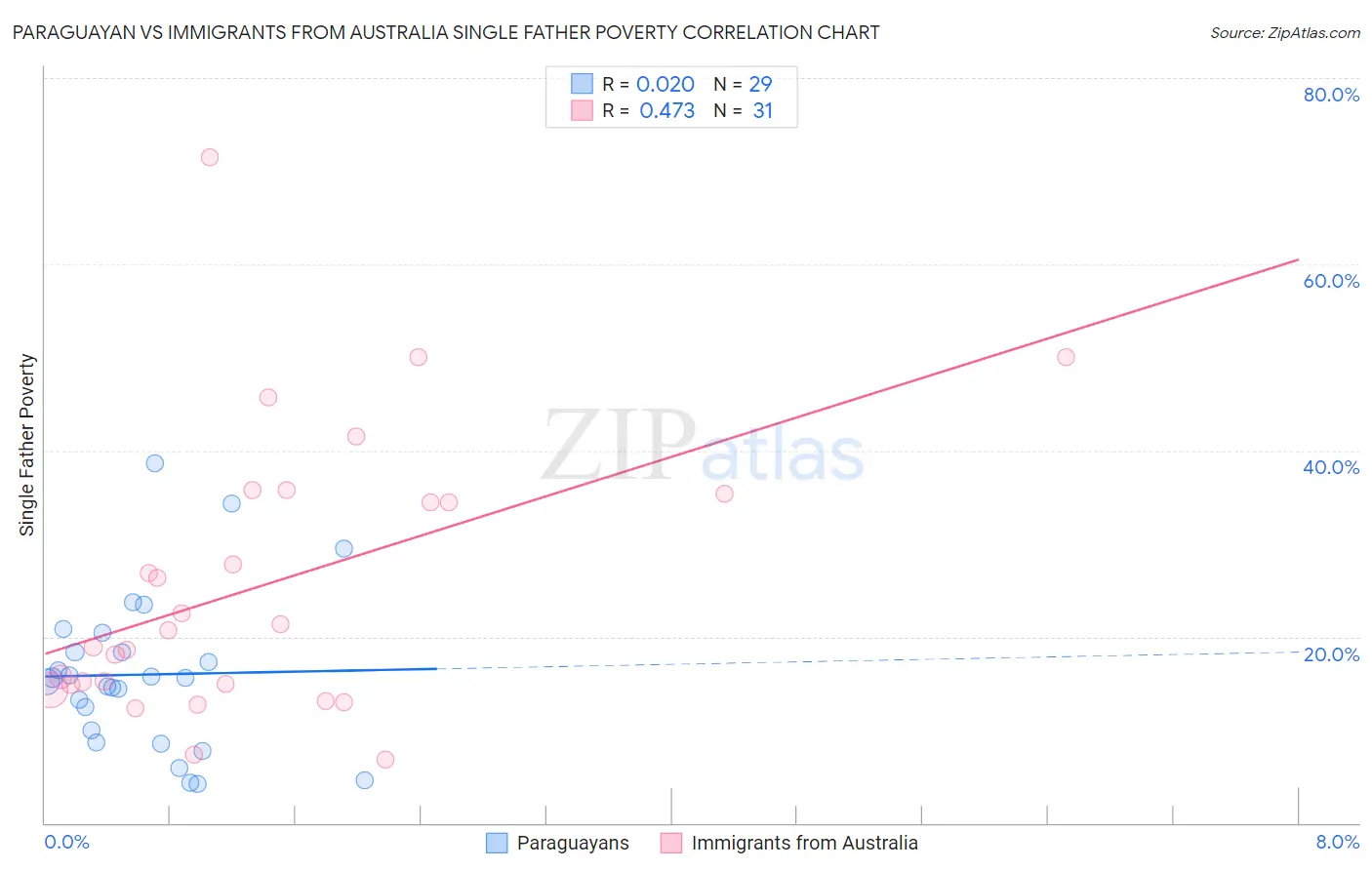 Paraguayan vs Immigrants from Australia Single Father Poverty