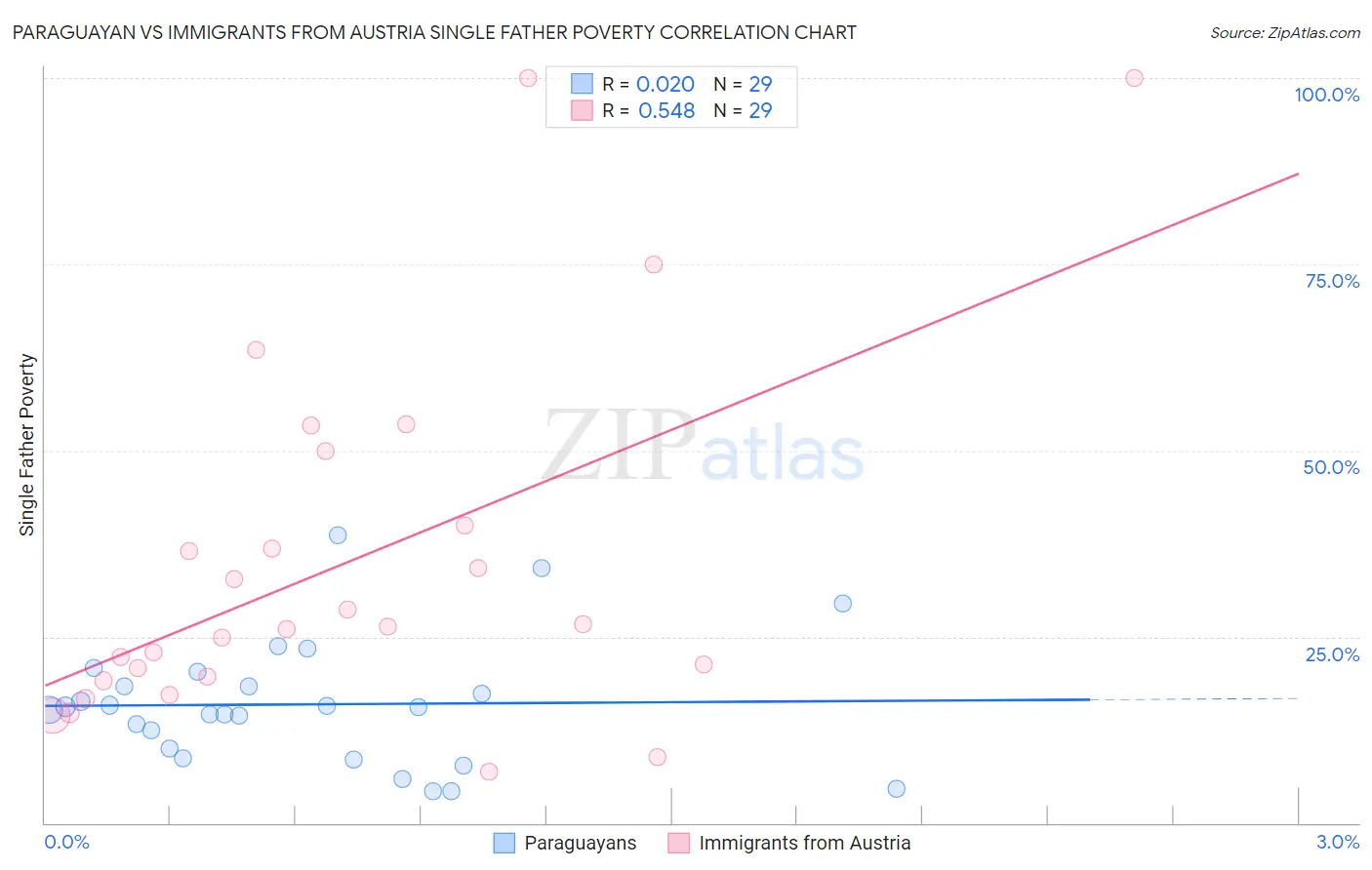 Paraguayan vs Immigrants from Austria Single Father Poverty