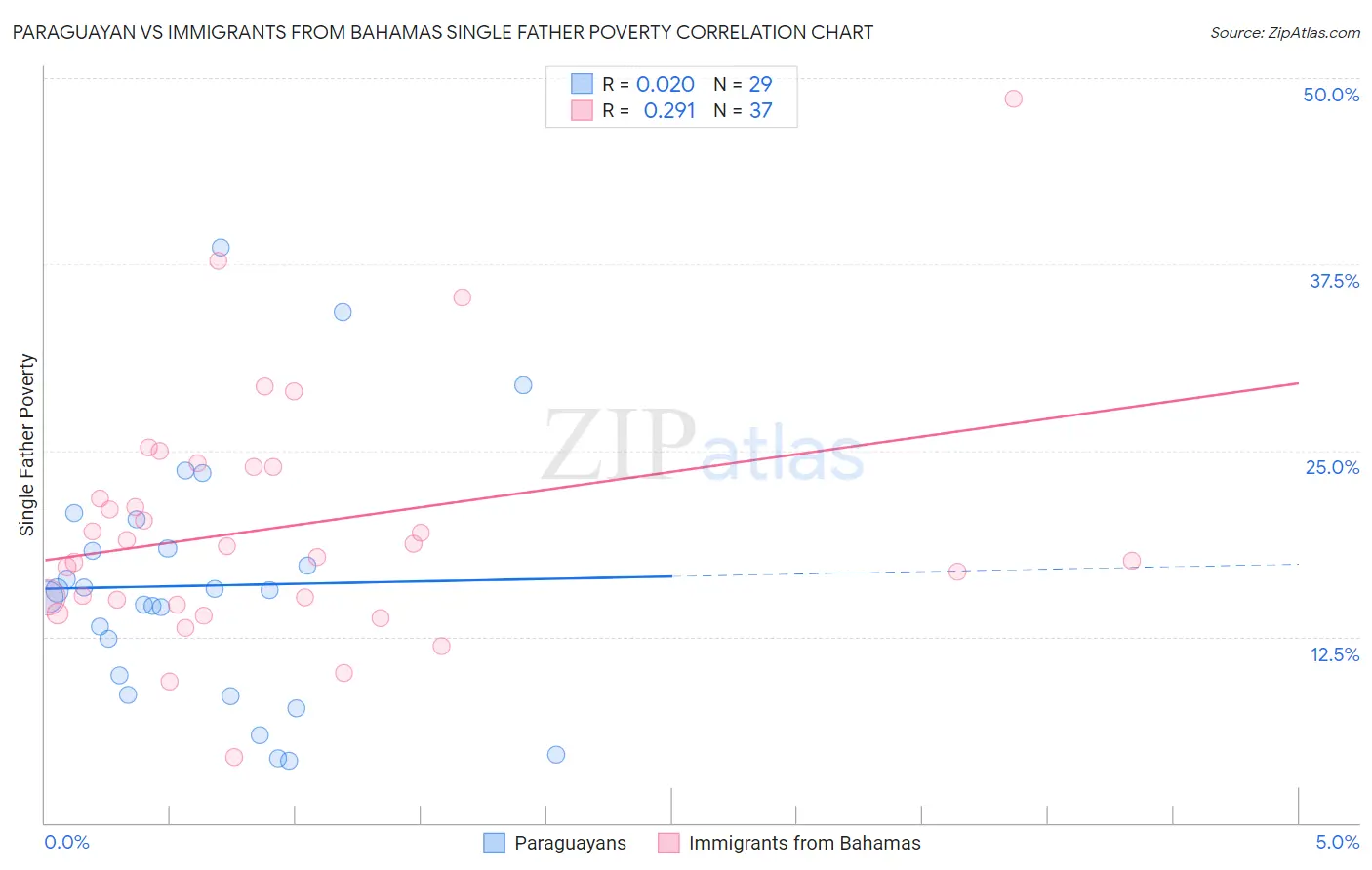 Paraguayan vs Immigrants from Bahamas Single Father Poverty