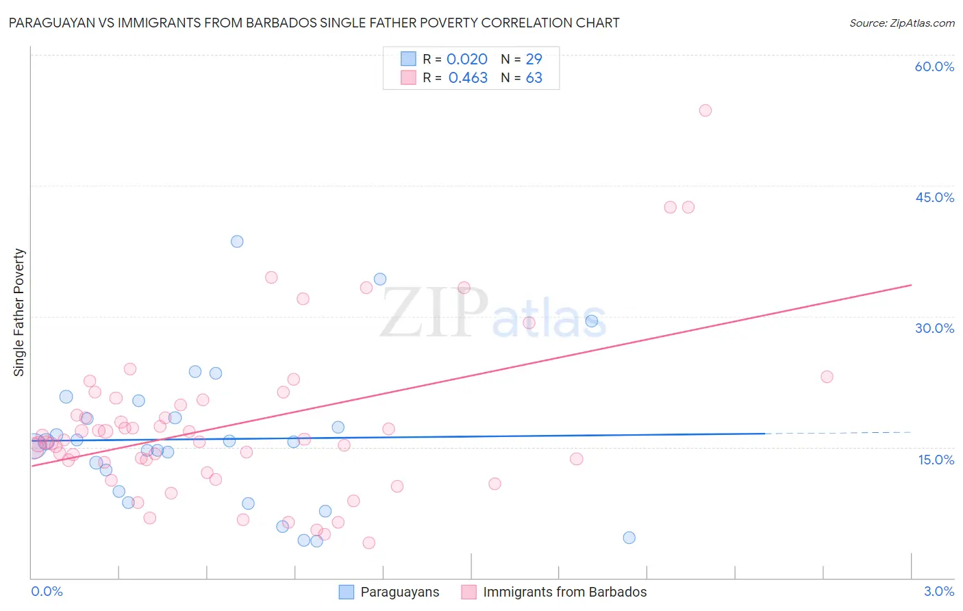 Paraguayan vs Immigrants from Barbados Single Father Poverty