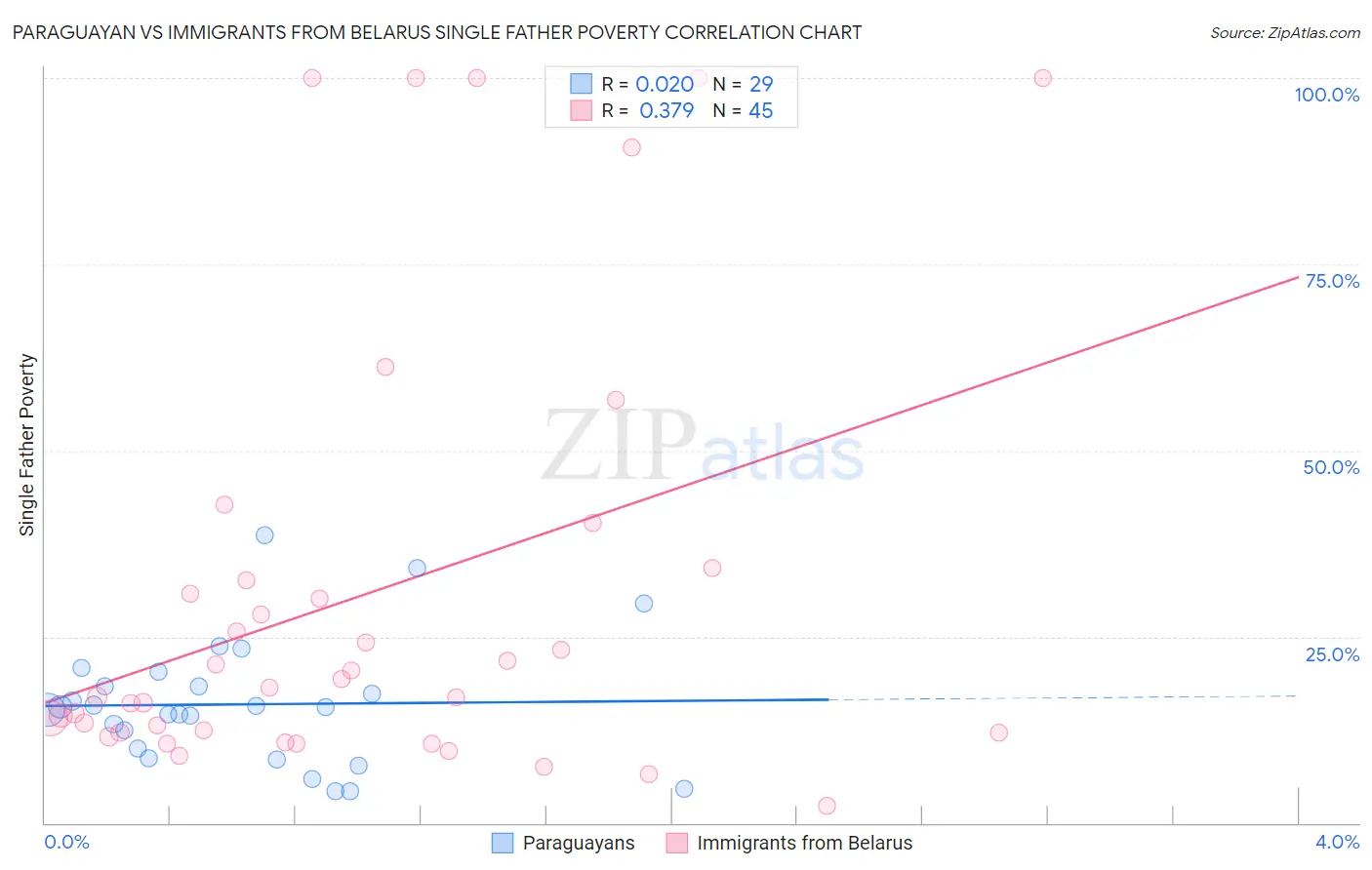 Paraguayan vs Immigrants from Belarus Single Father Poverty