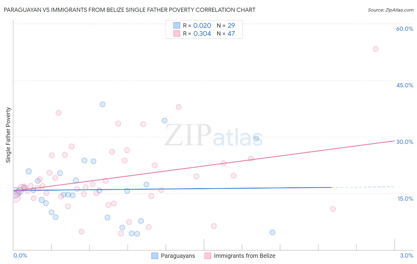 Paraguayan vs Immigrants from Belize Single Father Poverty
