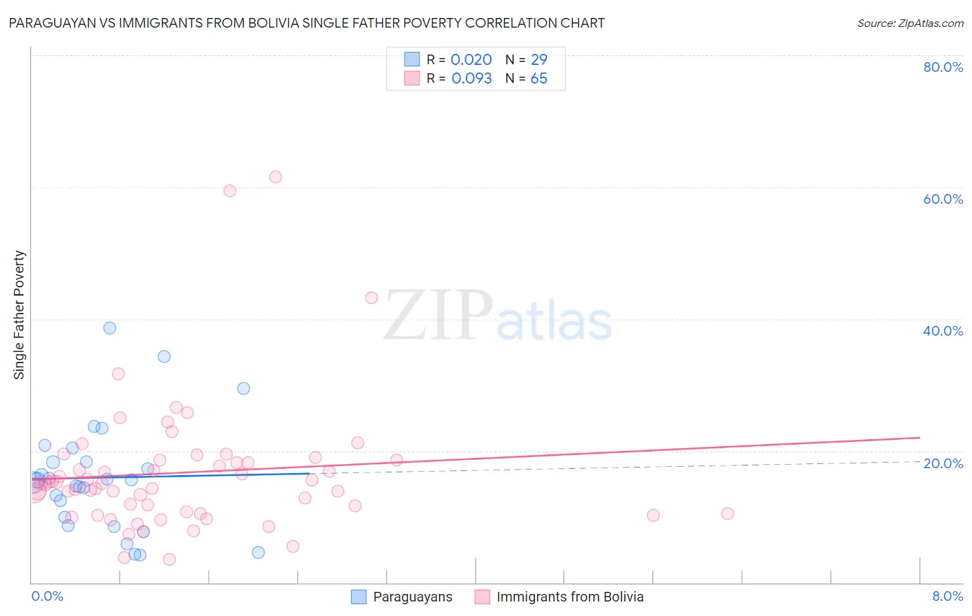Paraguayan vs Immigrants from Bolivia Single Father Poverty