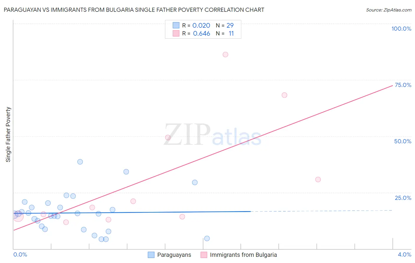 Paraguayan vs Immigrants from Bulgaria Single Father Poverty