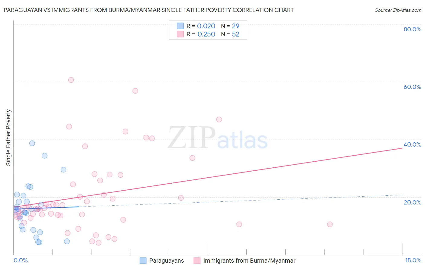 Paraguayan vs Immigrants from Burma/Myanmar Single Father Poverty