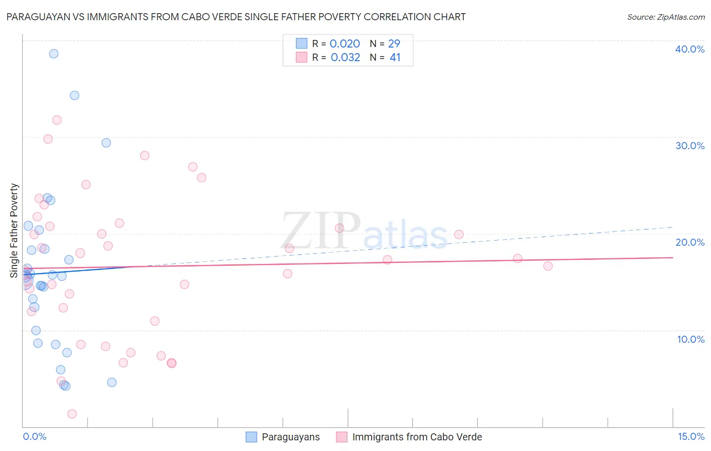 Paraguayan vs Immigrants from Cabo Verde Single Father Poverty