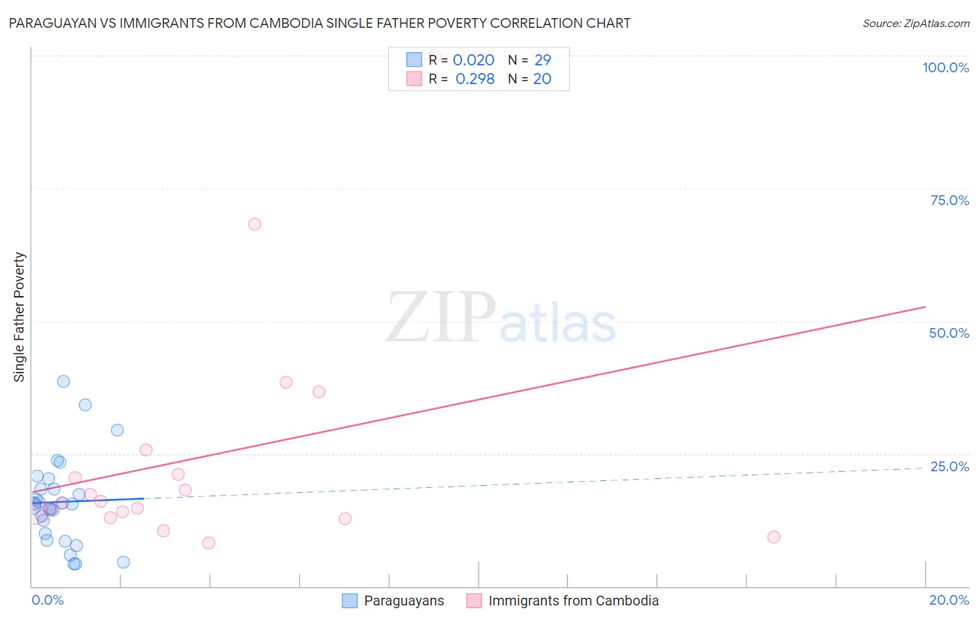 Paraguayan vs Immigrants from Cambodia Single Father Poverty