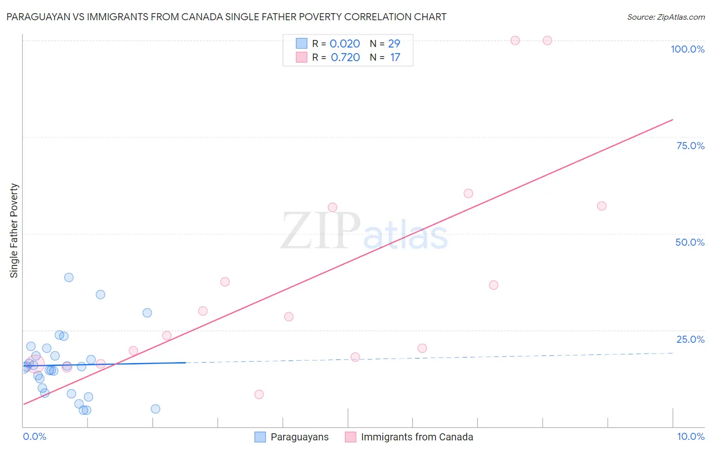 Paraguayan vs Immigrants from Canada Single Father Poverty
