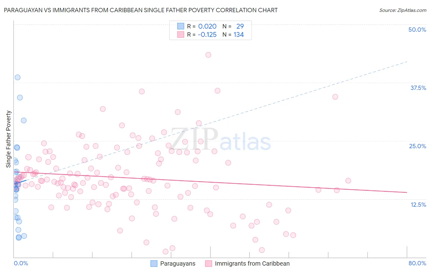 Paraguayan vs Immigrants from Caribbean Single Father Poverty