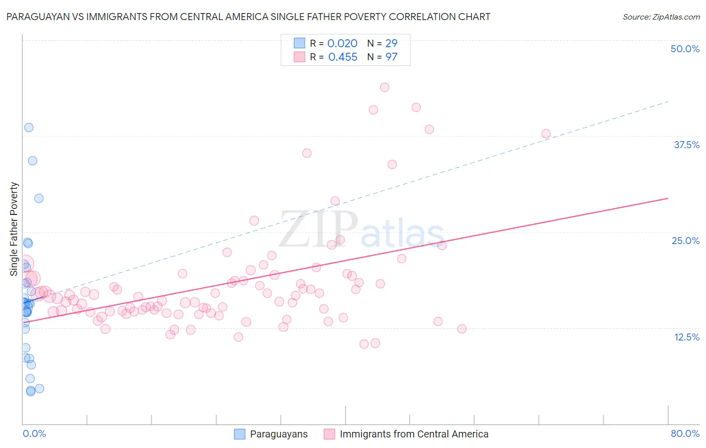 Paraguayan vs Immigrants from Central America Single Father Poverty
