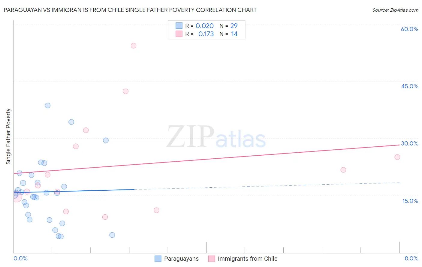Paraguayan vs Immigrants from Chile Single Father Poverty